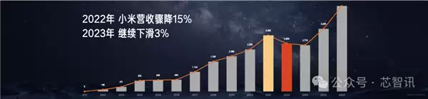 雷军复盘小米“造芯”:只有做最高端才有一线生机