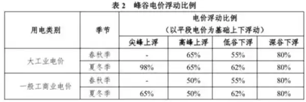 电价峰谷差异图