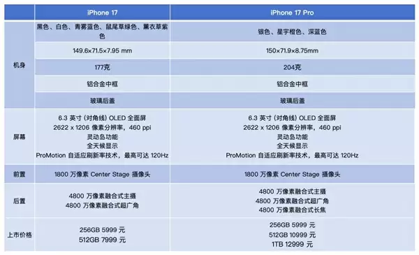 iPhone 17/17 Pro上手：牙膏挤爆掩盖不了创新乏力