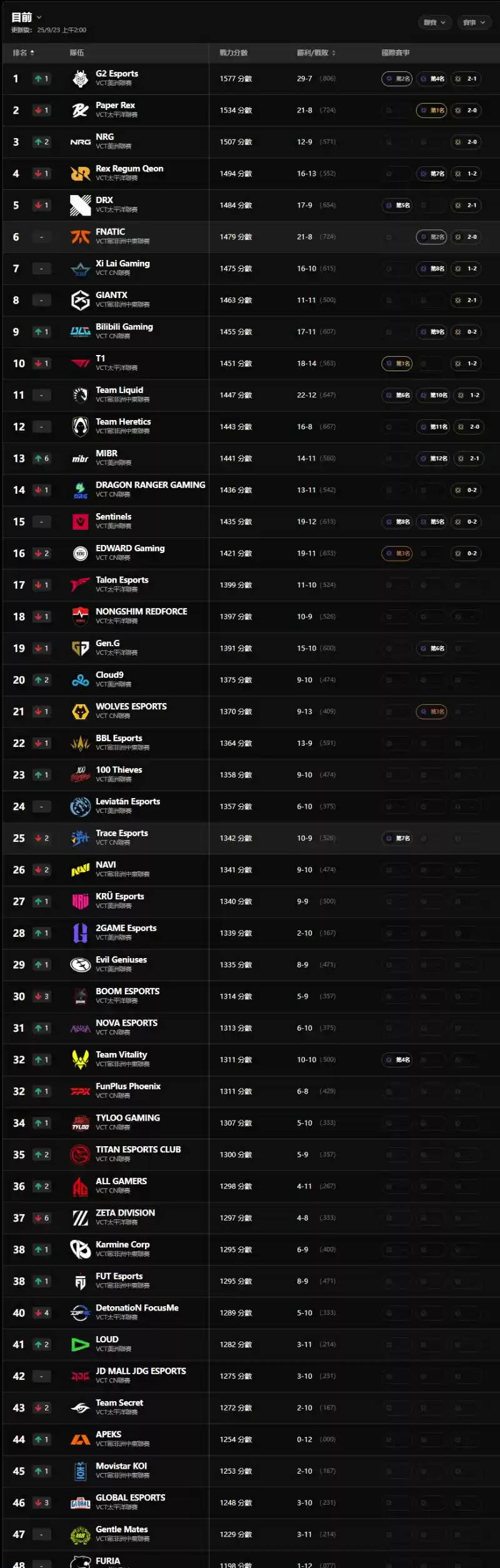 2025全球冠军赛小组赛阶段结束,官方战队战力排行榜:G2位于榜首,XLG第七
