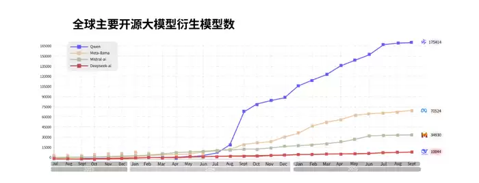 通义模型发展里程碑