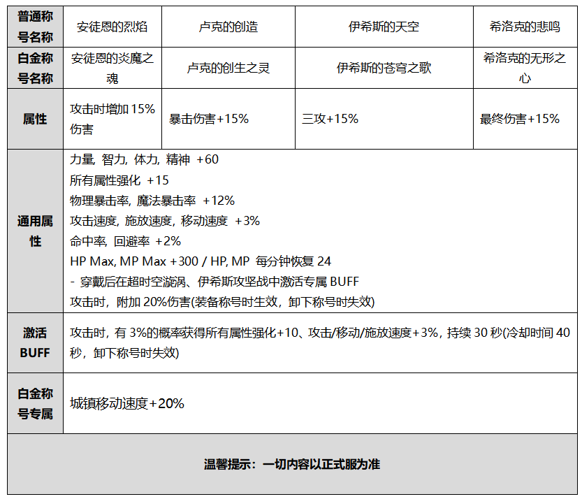 白金称号专属属性