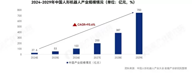 中国人形机器人市场展现出巨大的增长潜力。
