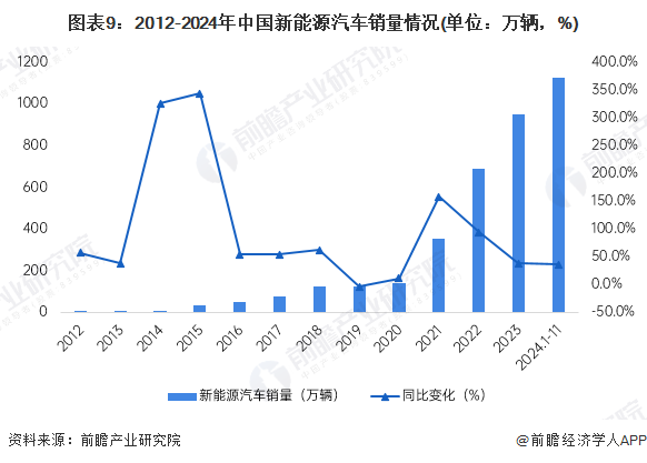 2012-2024年中国新能源汽车销量情况