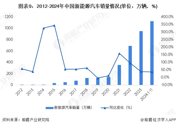 2012-2024年中国新能源汽车销量情况