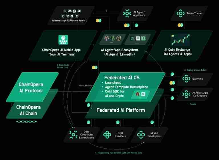 什么是ChainOpera AI (COAI)币？ 值得投资吗？ChainOpera AI代币经济和空投指南
