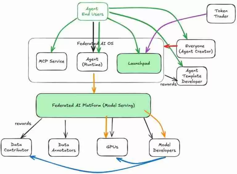 什么是ChainOpera AI (COAI)币？ 值得投资吗？ChainOpera AI代币经济和空投指南