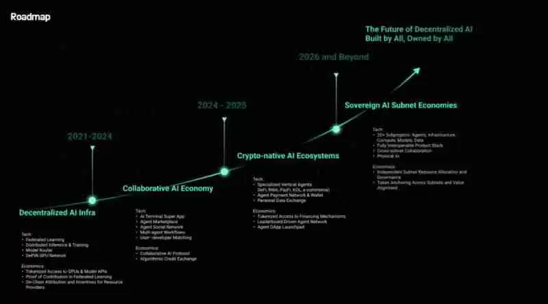什么是ChainOpera AI (COAI)币？ 值得投资吗？ChainOpera AI代币经济和空投指南