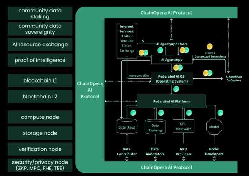 什么是ChainOpera AI (COAI)币？ 值得投资吗？ChainOpera AI代币经济和空投指南