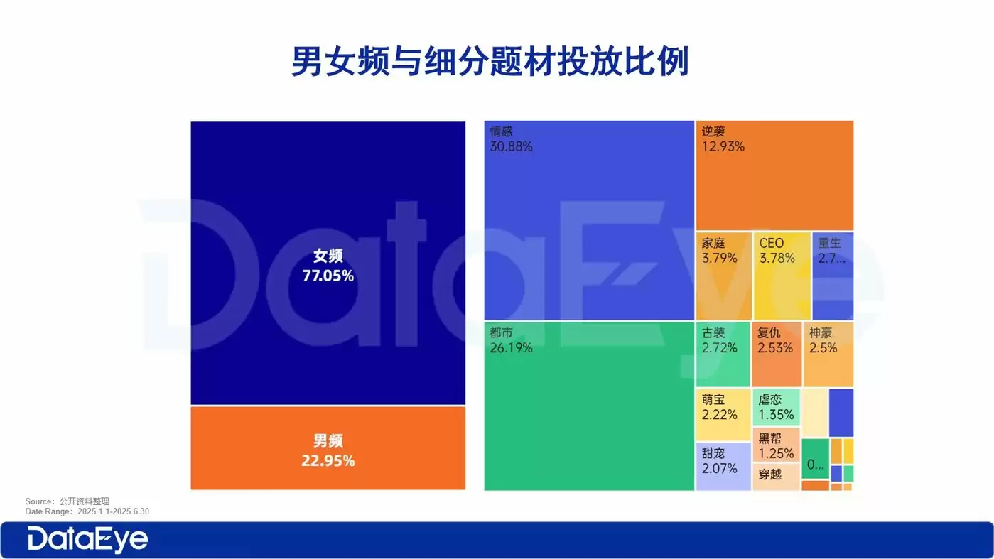 海外微短剧题材分布