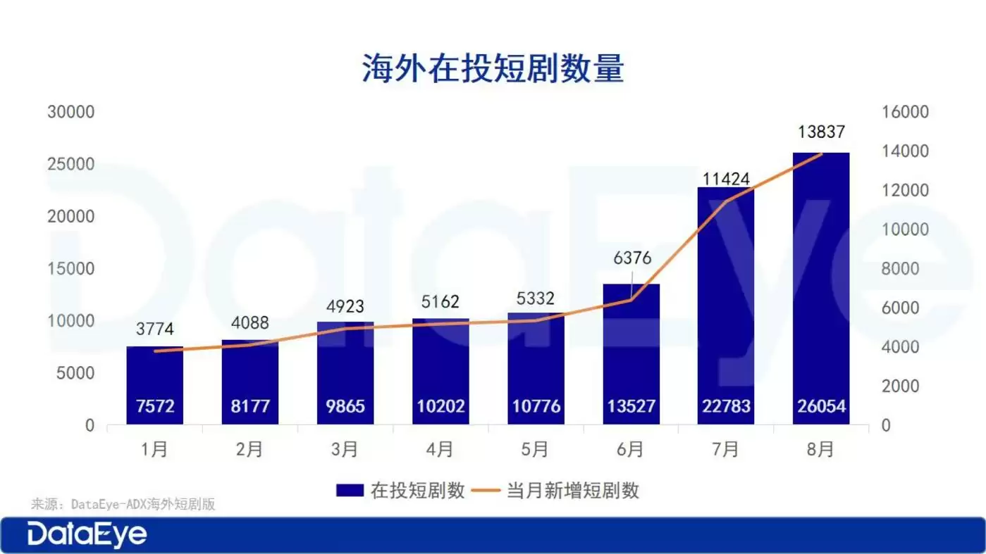 海外微短剧市场增长趋势