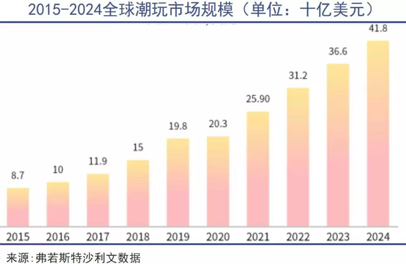 全球潮玩市场增长趋势