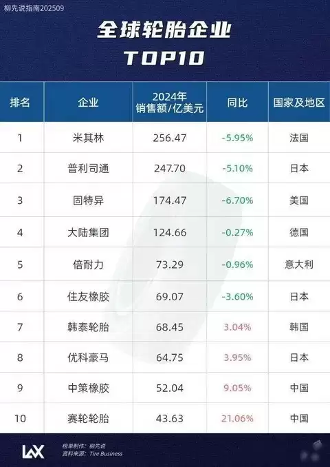 亚洲崛起重塑全球轮胎产业格局