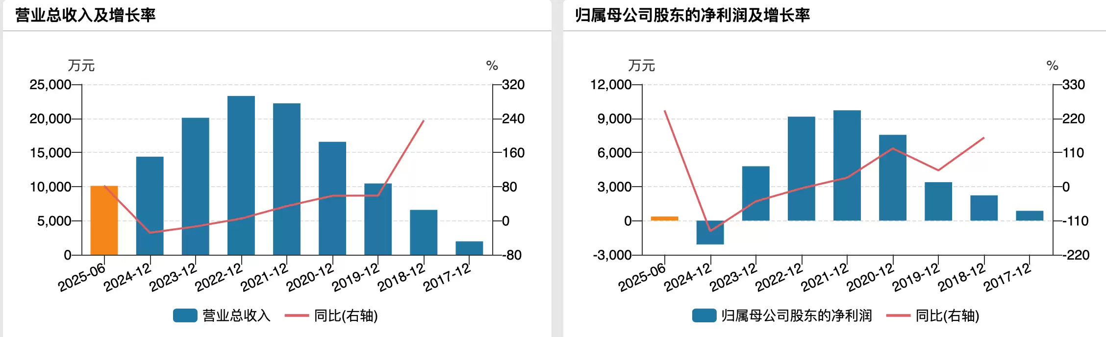 思科瑞业绩走势图