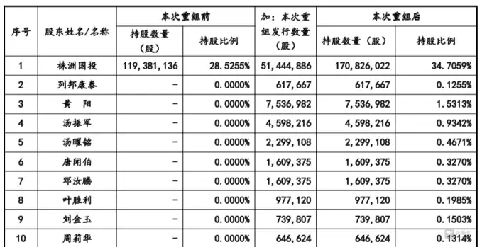 股东结构变动情况