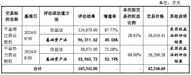 子公司业绩增长对比