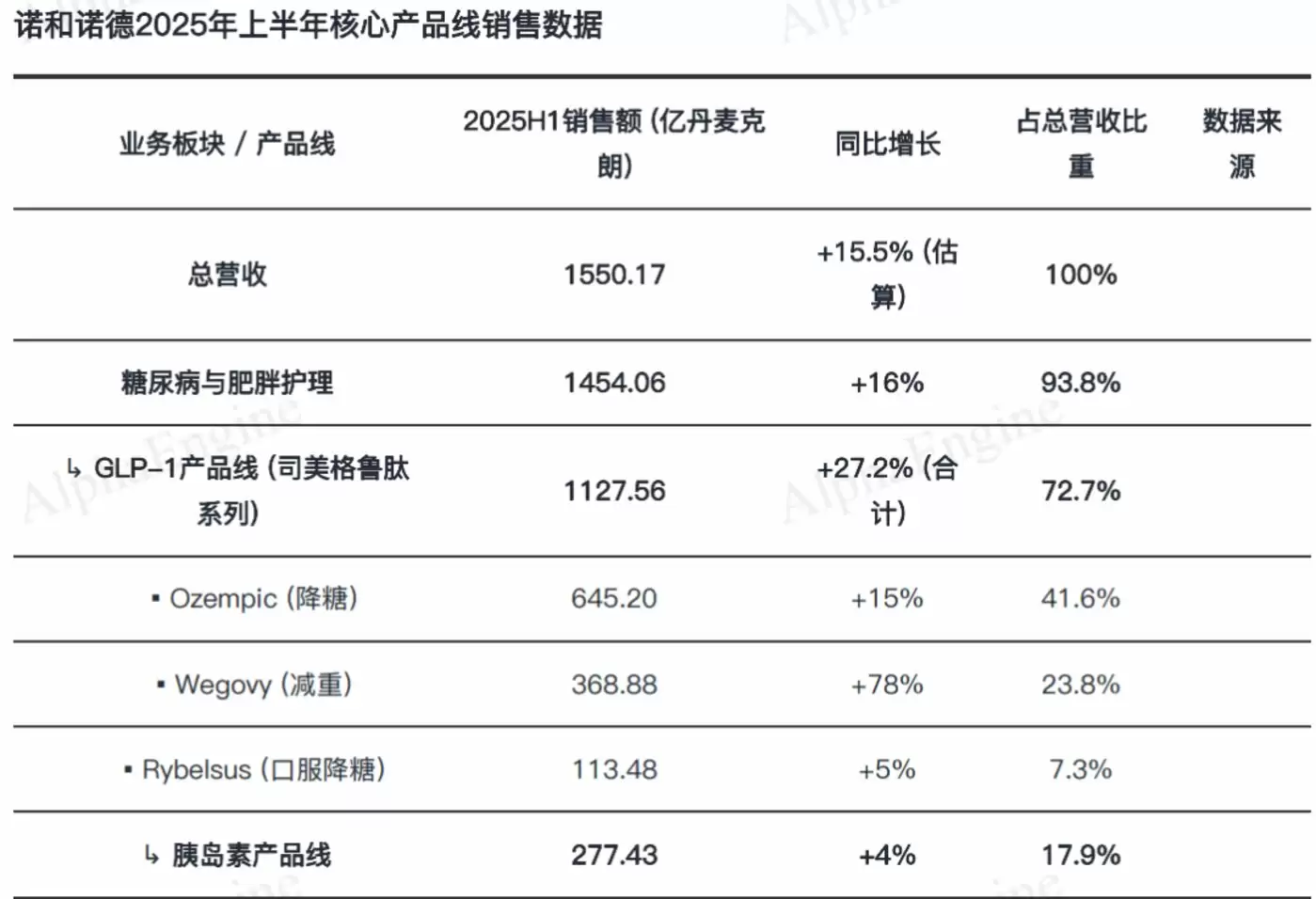 诺和诺德业务构成