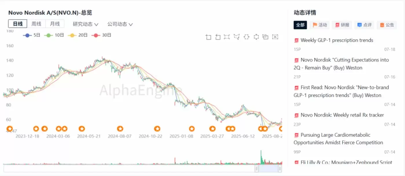 诺和诺德股价趋势