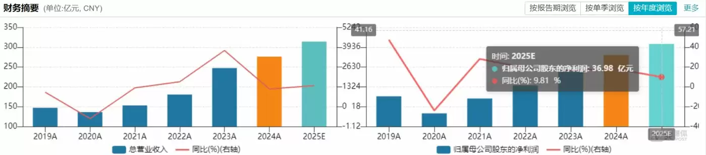 华润三九近7年营收及净利润情况，图源：Wind