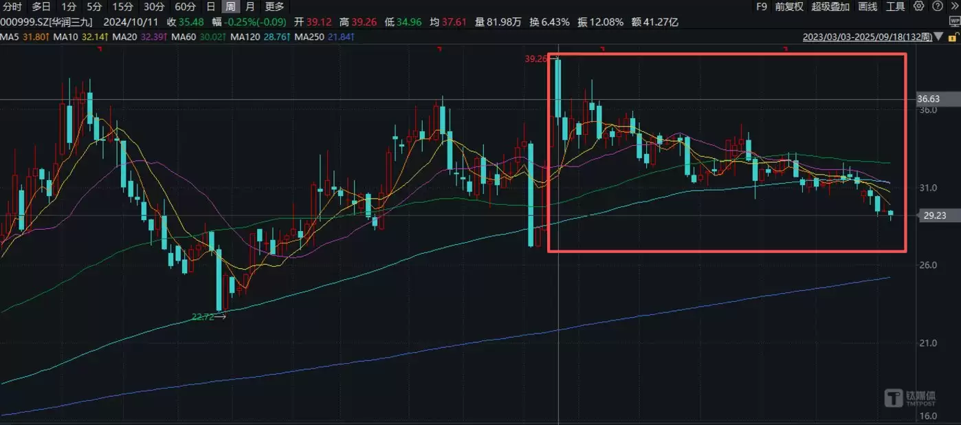华润三九股价自去年10月至今已调整近一年，图源：Wind