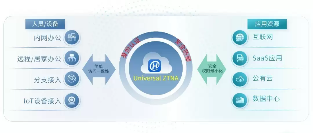 连续2年！山石网科被Gartner评为零信任“代表性供应商”