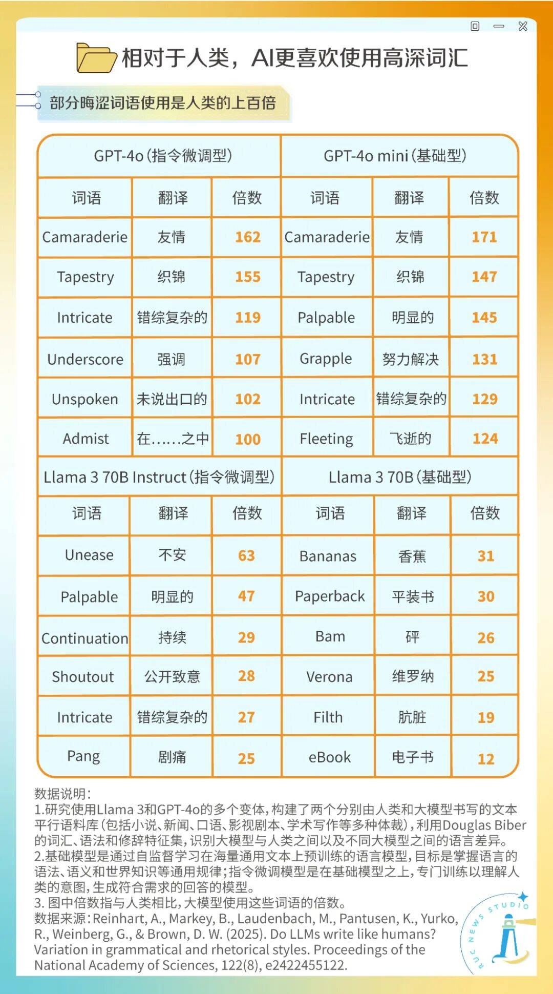 AI与人类用词对比