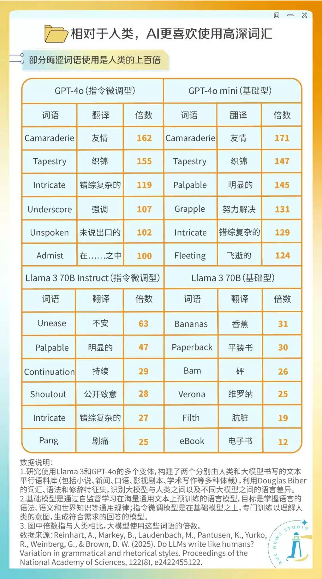 AI与人类用词对比