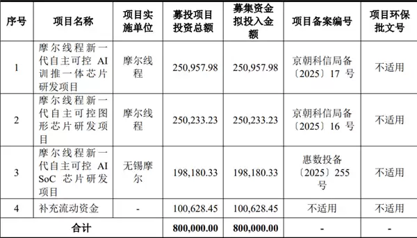 国产GPU第一股摩尔线程将募资80亿：下代GPU性能提升多达8倍