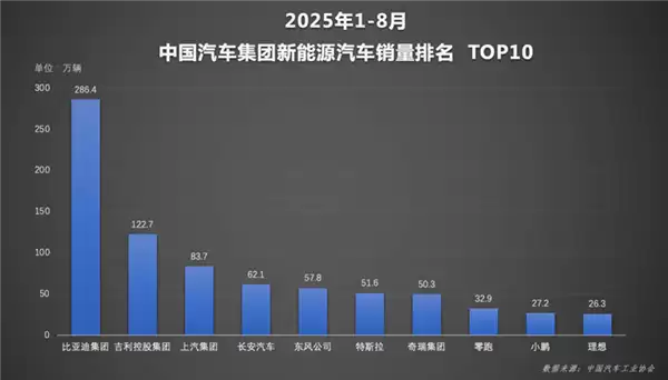 天神之眼成销量引擎!比亚迪1-8月销量破286万辆