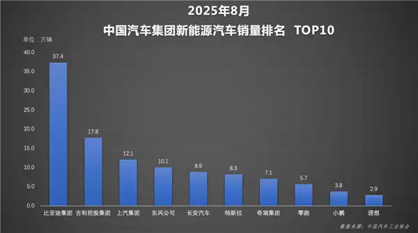 天神之眼成销量引擎!比亚迪1-8月销量破286万辆