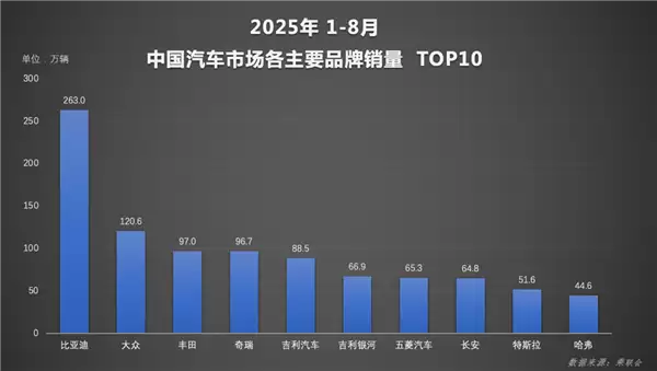 天神之眼成销量引擎!比亚迪1-8月销量破286万辆