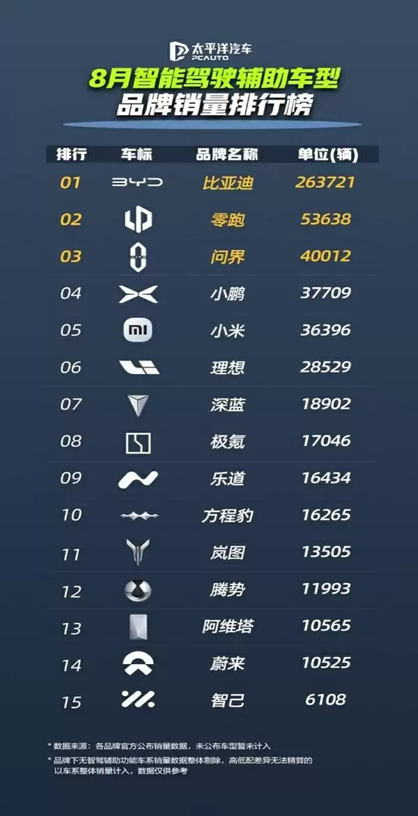 天神之眼成销量引擎!比亚迪1-8月销量破286万辆