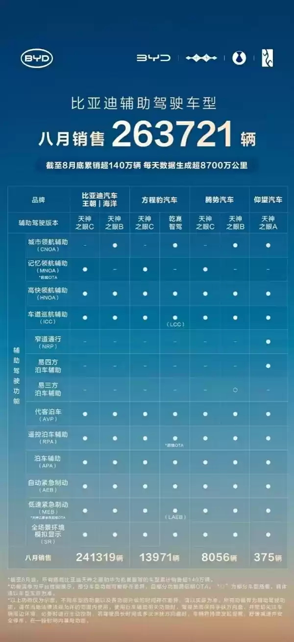 天神之眼成销量引擎!比亚迪1-8月销量破286万辆