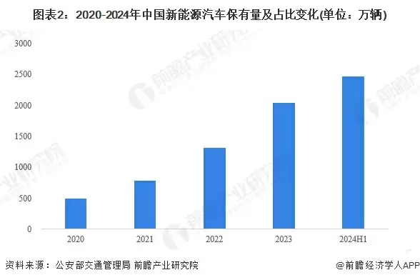 2020-2024年中国新能源汽车保有量及占比变化趋势图