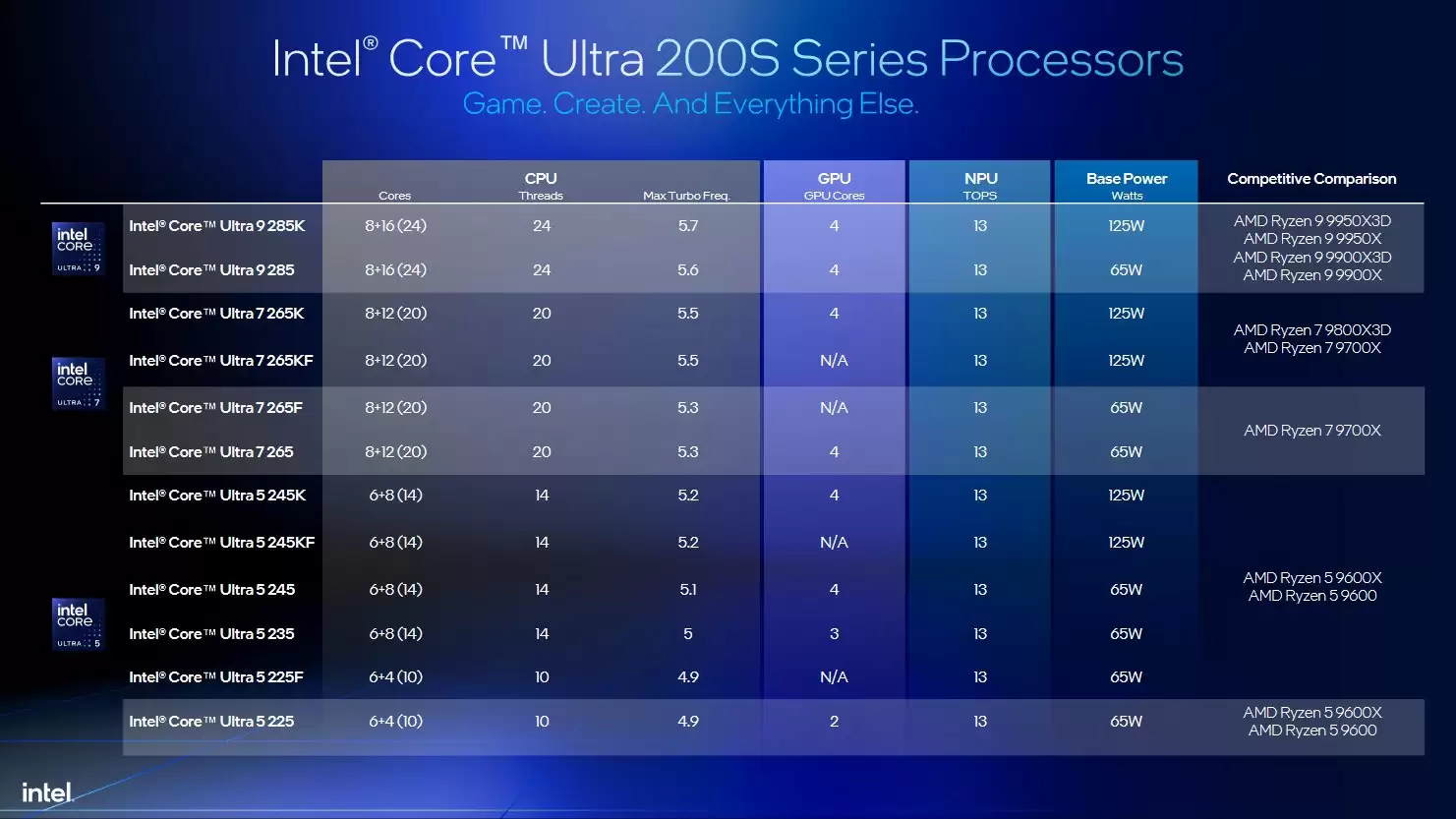 英特尔对比图表曝光：酷睿 Ultra 200S 系列处理器性价比优于 AMD Ryzen 9000 系列
