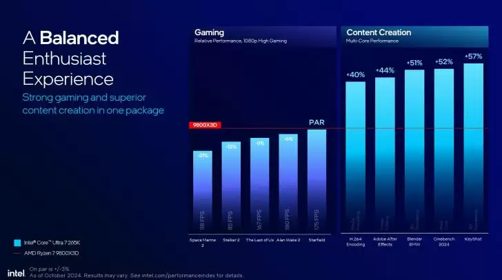 英特尔对比图表曝光：酷睿 Ultra 200S 系列处理器性价比优于 AMD Ryzen 9000 系列