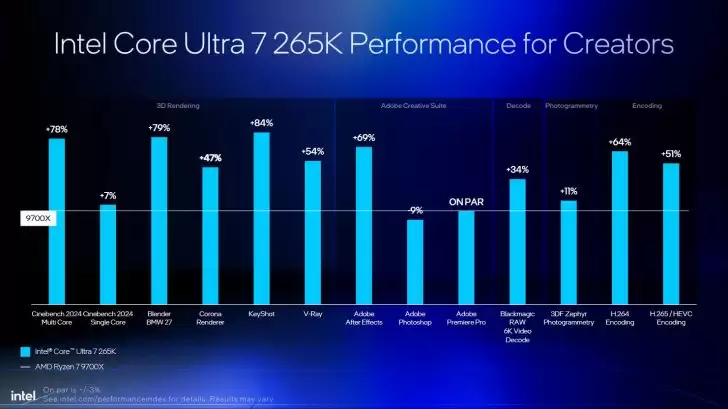 英特尔对比图表曝光：酷睿 Ultra 200S 系列处理器性价比优于 AMD Ryzen 9000 系列