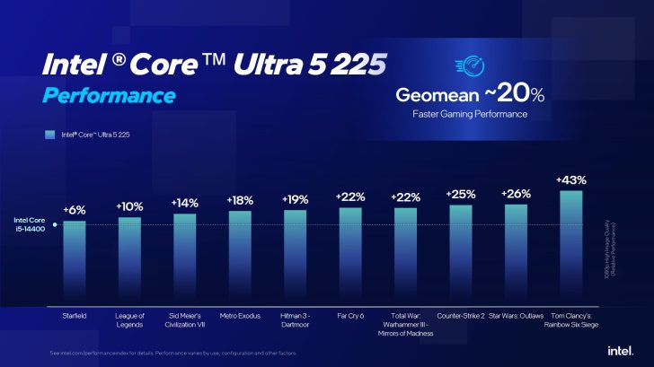 英特尔对比图表曝光：酷睿 Ultra 200S 系列处理器性价比优于 AMD Ryzen 9000 系列