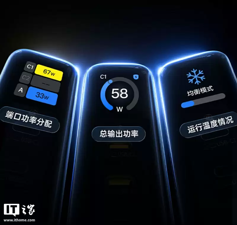 倍思 100W 带屏充电头首销:2C+1A、支持 90W 小米澎湃秒充,189 元