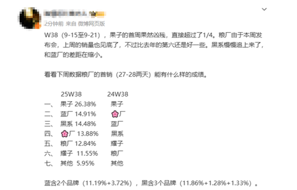iPhone17国内首周销量超百万台,Pro机型占比达80%