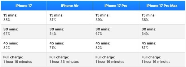 iPhone 17全系充电实测：电池容量变大反而充得更快