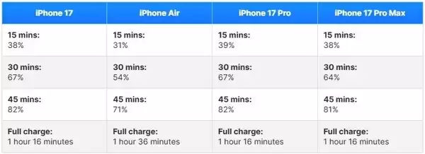 iPhone 17全系充电实测：电池容量变大反而充得更快