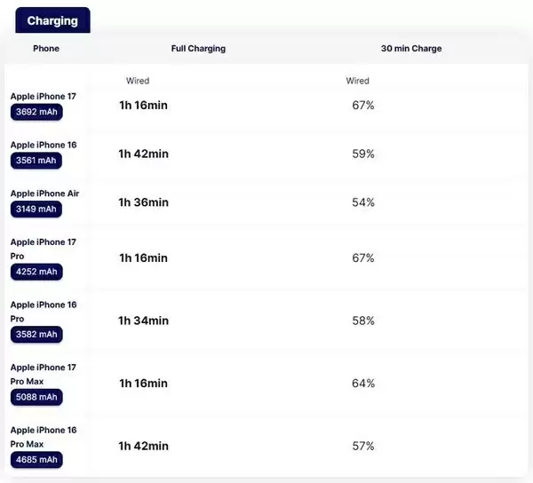 iPhone 17全系充电实测：电池容量变大反而充得更快