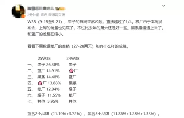 越吐槽越买！曝iPhone17国内首周激活量破百万：Pro系列占80%