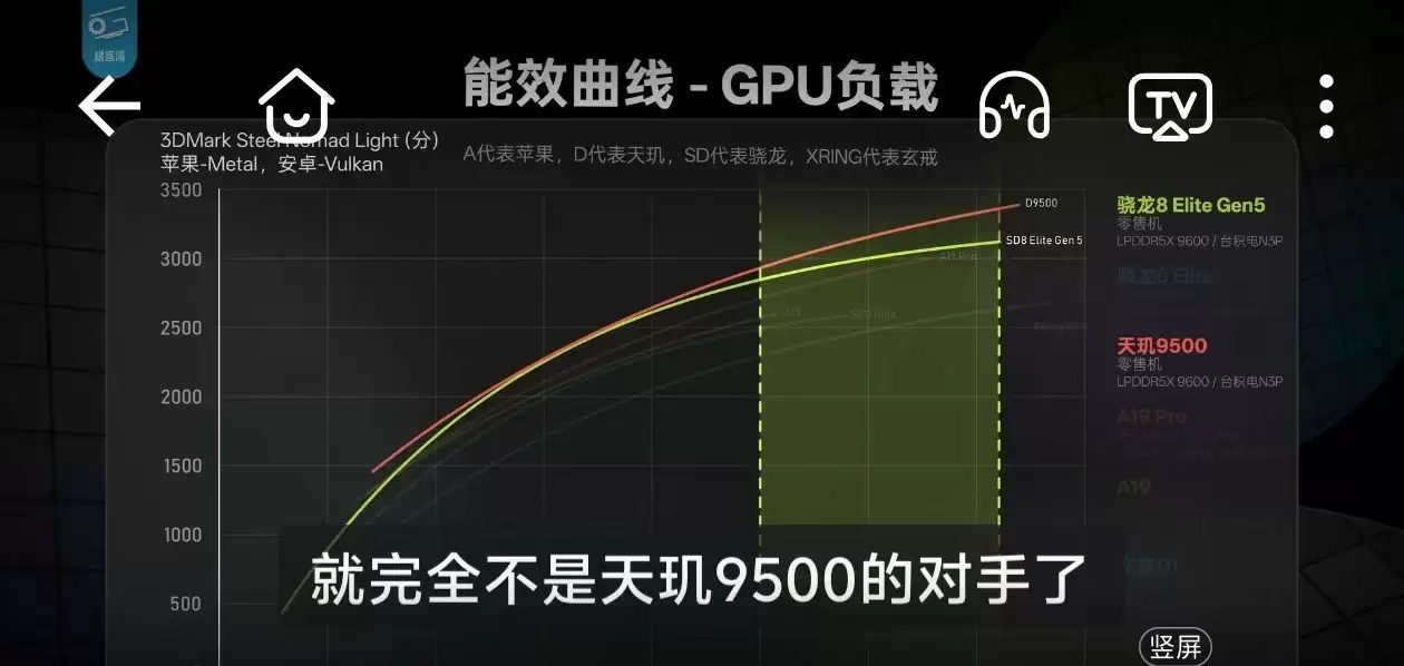 三大旗舰芯片三分天下,天玑9500