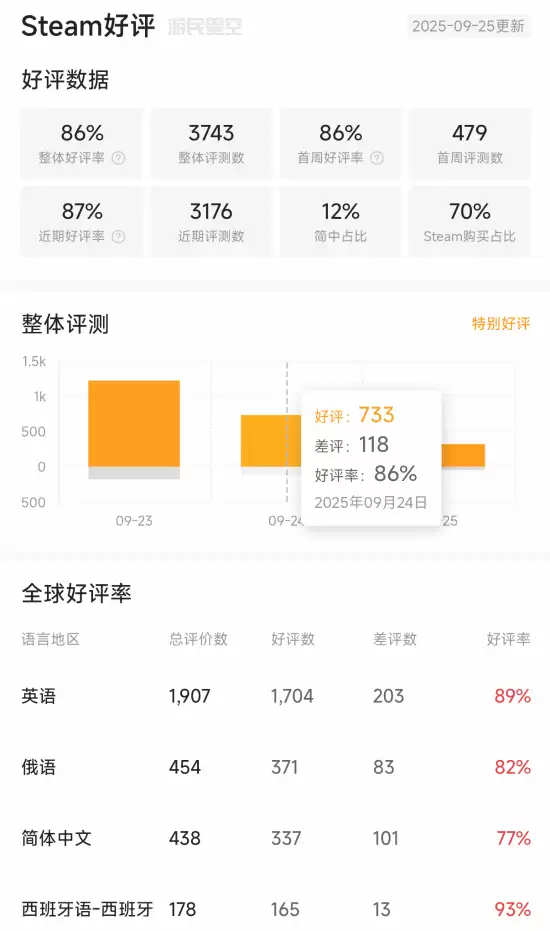 寂静岭f正式发售：画面出色但战斗单调，Steam好评86%