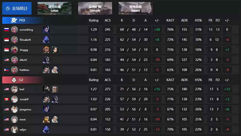 2025无畏契约巴黎全球冠军赛:PRX