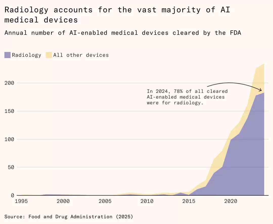 FDA批准的AI医疗器械