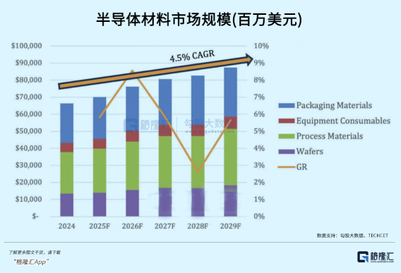半导体材料市场增长图示