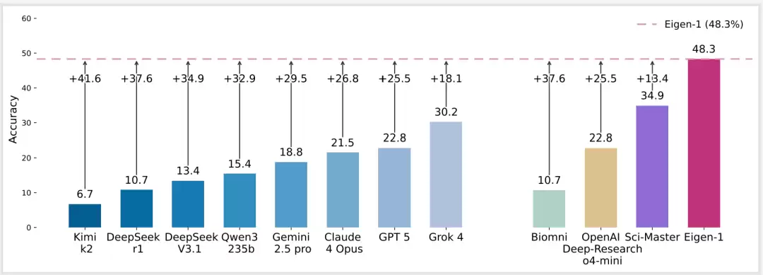HLE评测成绩对比